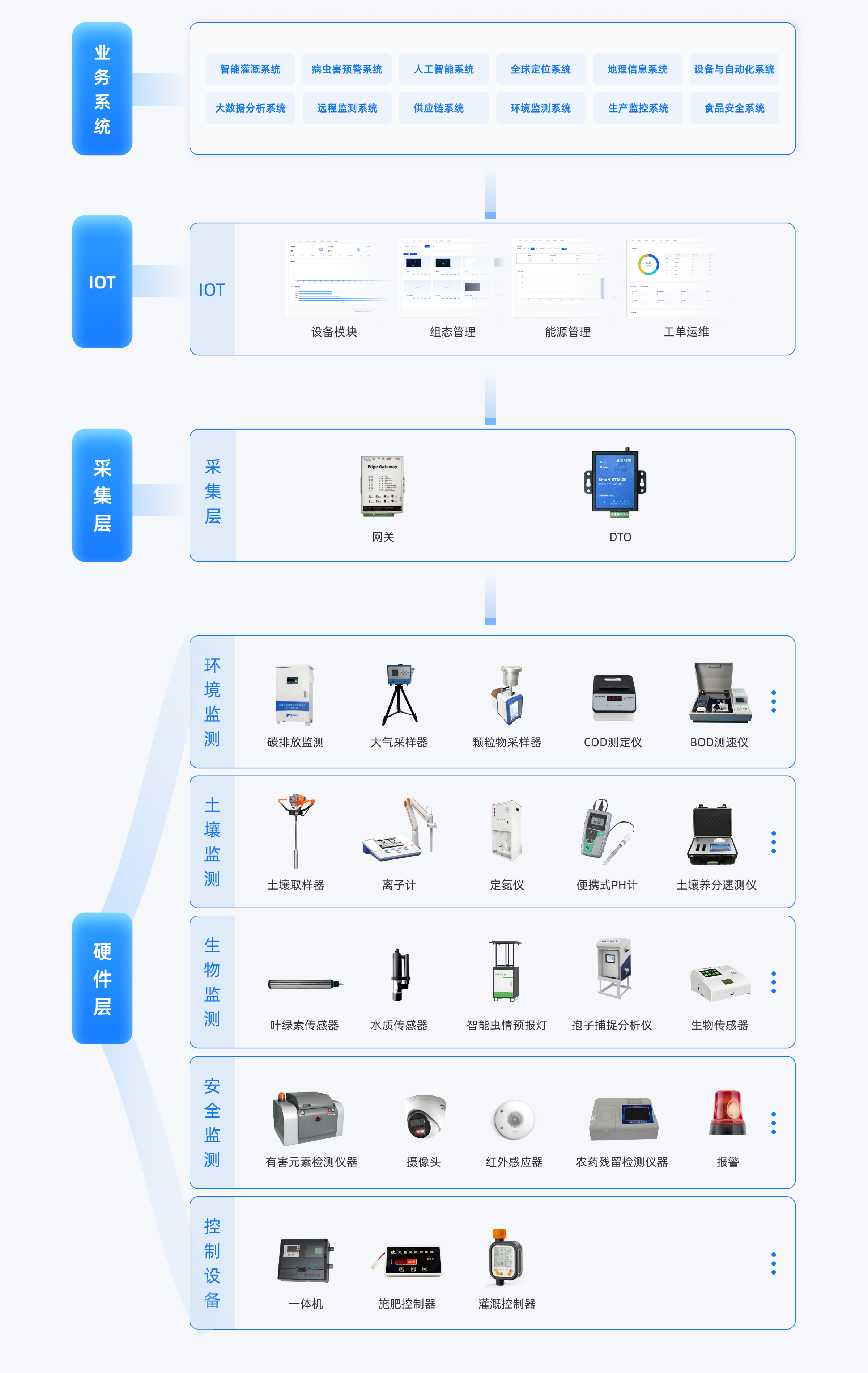 智慧农业系统架构