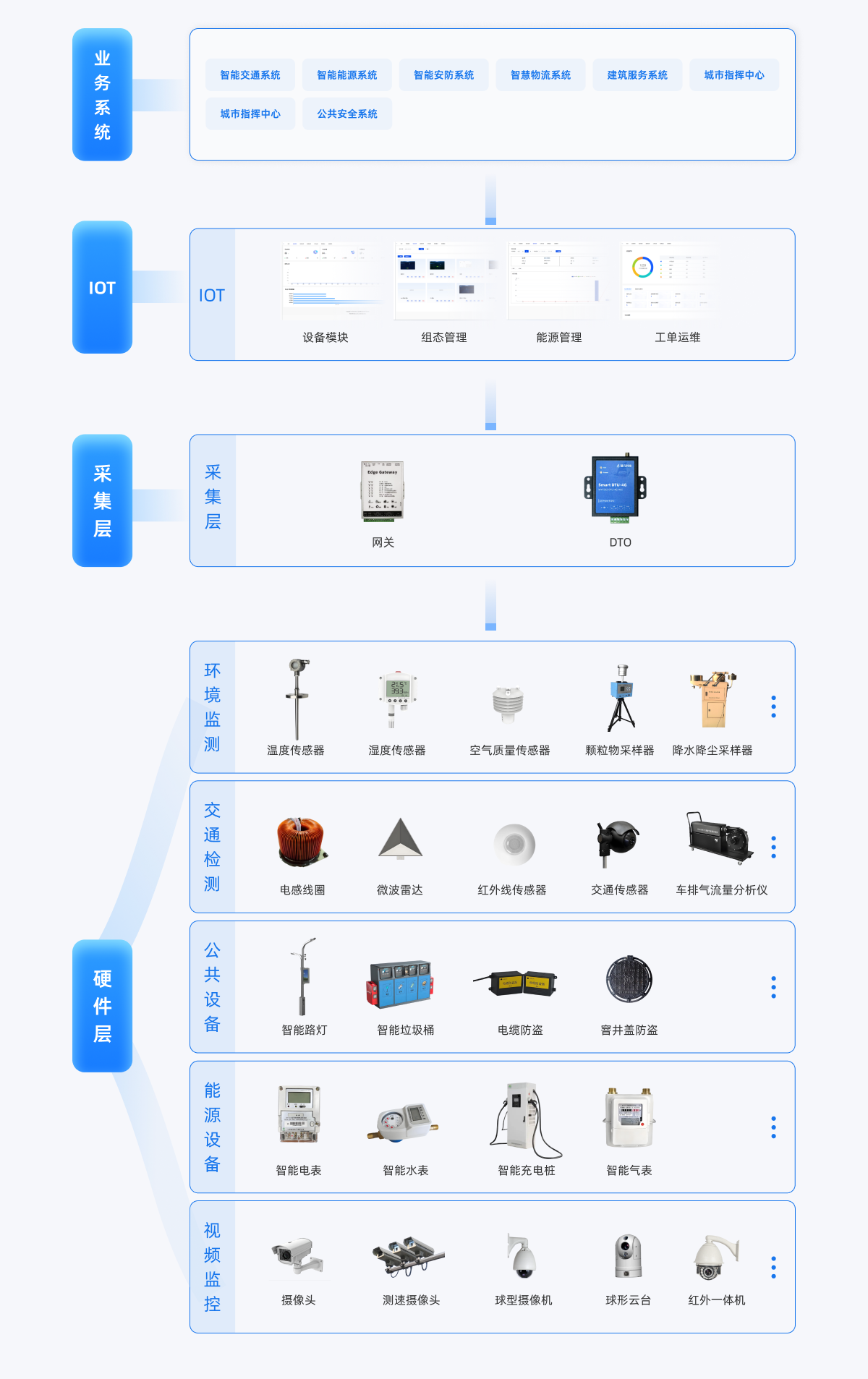 智慧城市系统架构