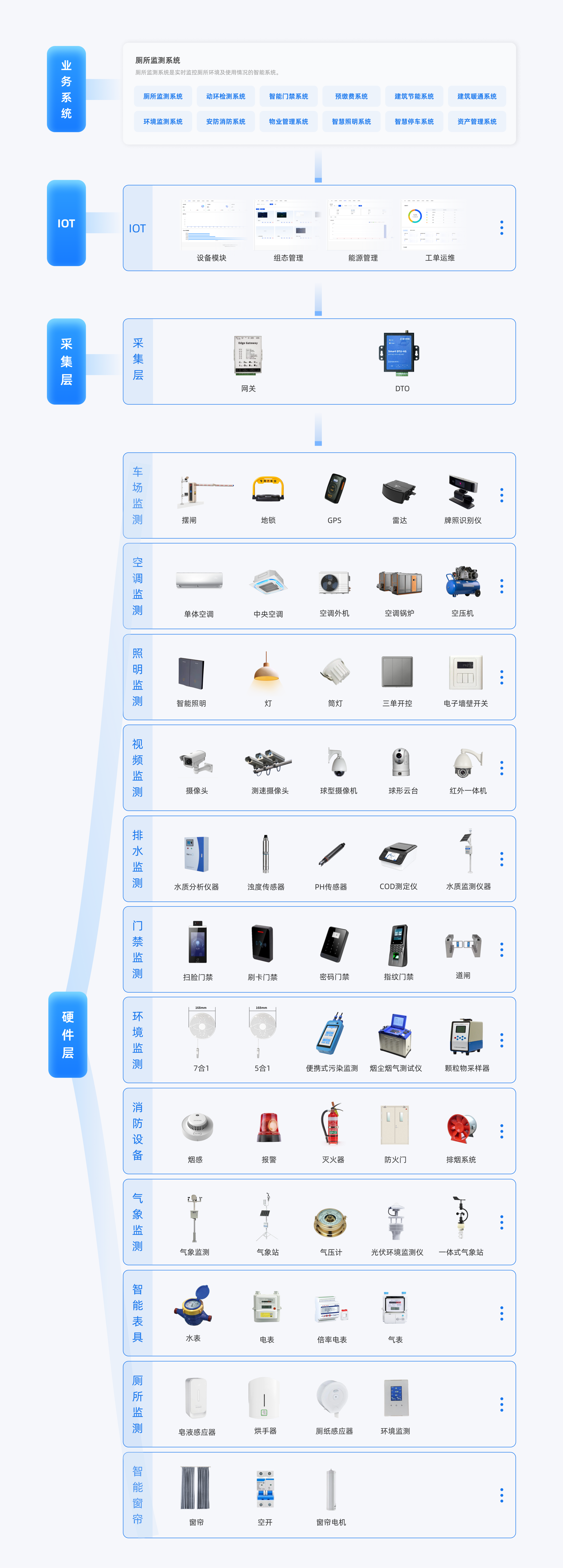 智慧园区系统架构